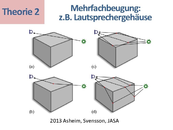 Theorie 2 Mehrfachbeugung: z. B. Lautsprechergehäuse 2013 Asheim, Svensson, JASA 