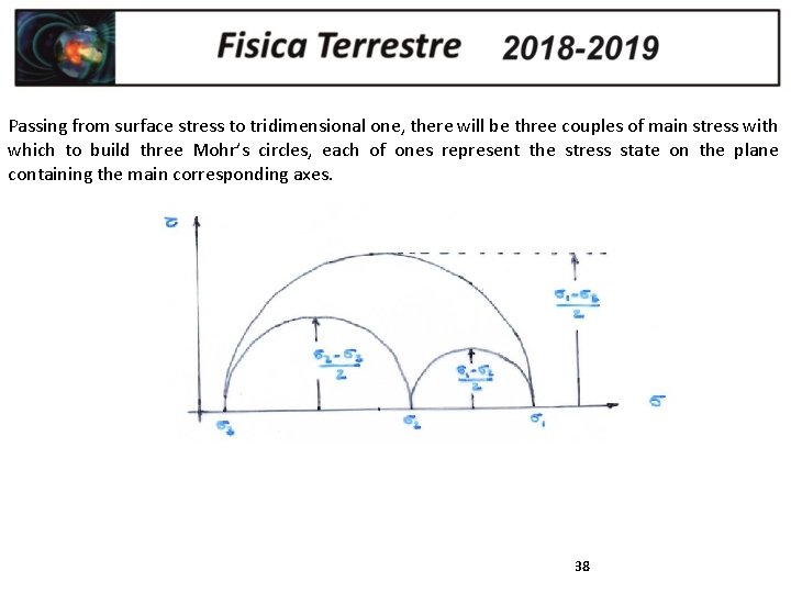 Passing from surface stress to tridimensional one, there will be three couples of main