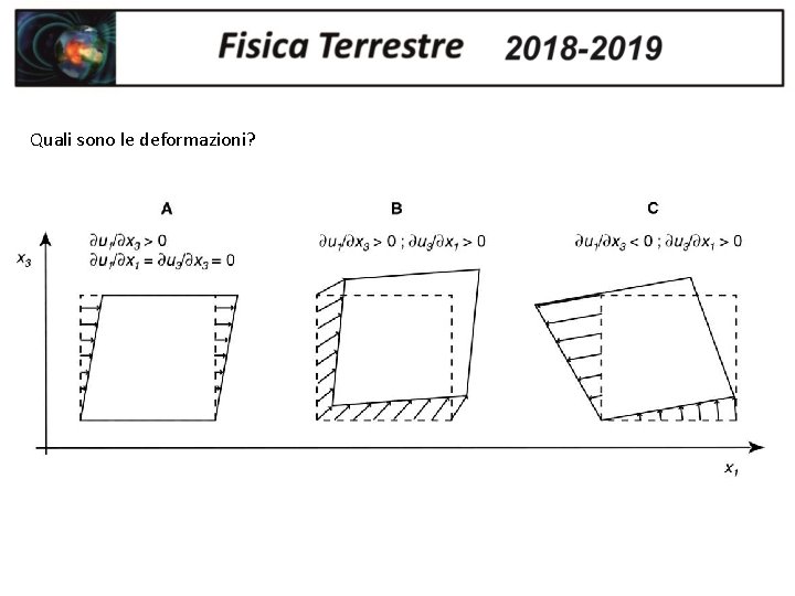 Quali sono le deformazioni? 