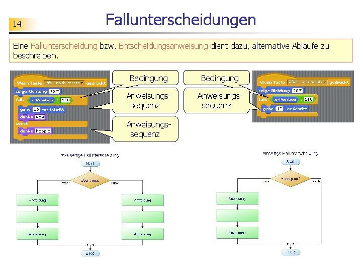 14 Fallunterscheidungen Eine Fallunterscheidung bzw. Entscheidungsanweisung dient dazu, alternative Abläufe zu beschreiben. Bedingung Anweisungssequenz