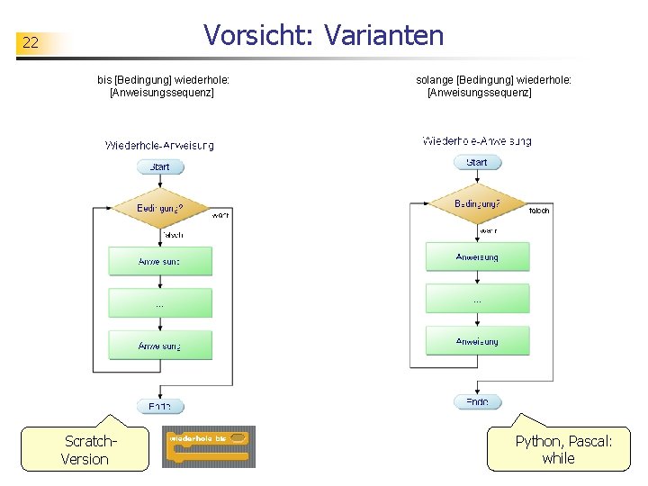 Vorsicht: Varianten 22 bis [Bedingung] wiederhole: [Anweisungssequenz] Scratch. Version solange [Bedingung] wiederhole: [Anweisungssequenz] Python,