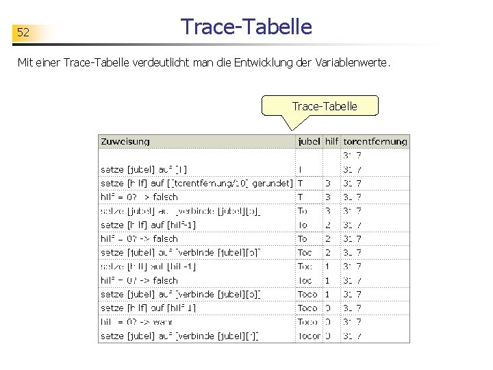 52 Trace-Tabelle Mit einer Trace-Tabelle verdeutlicht man die Entwicklung der Variablenwerte. Trace-Tabelle 