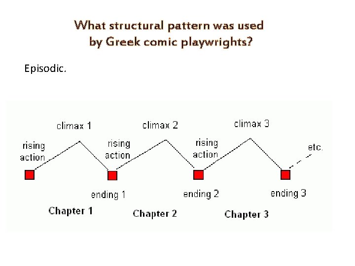 What structural pattern was used by Greek comic playwrights? Episodic. 