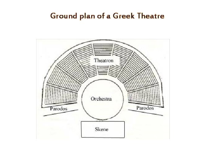 Ground plan of a Greek Theatre 