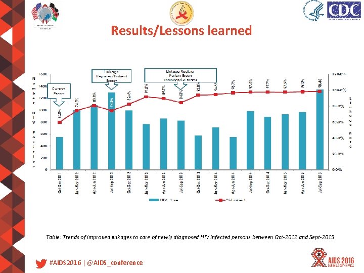 Results/Lessons learned Table: Trends of improved linkages to care of newly diagnosed HIV infected