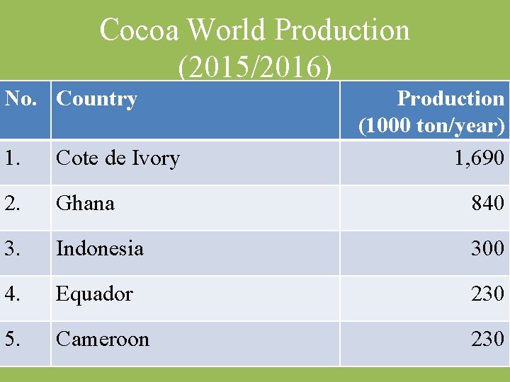 Cocoa World Production (2015/2016) No. Country Production (1000 ton/year) 1, 690 1. Cote de