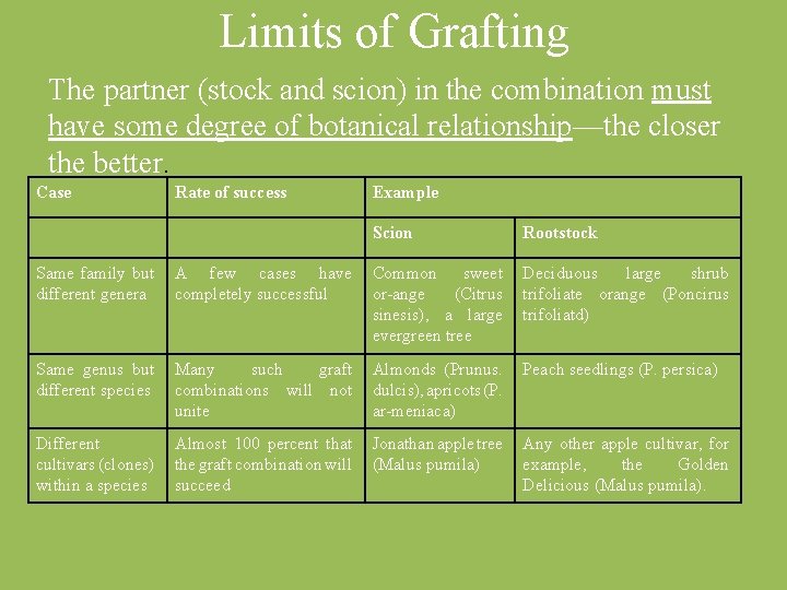 Limits of Grafting The partner (stock and scion) in the combination must have some