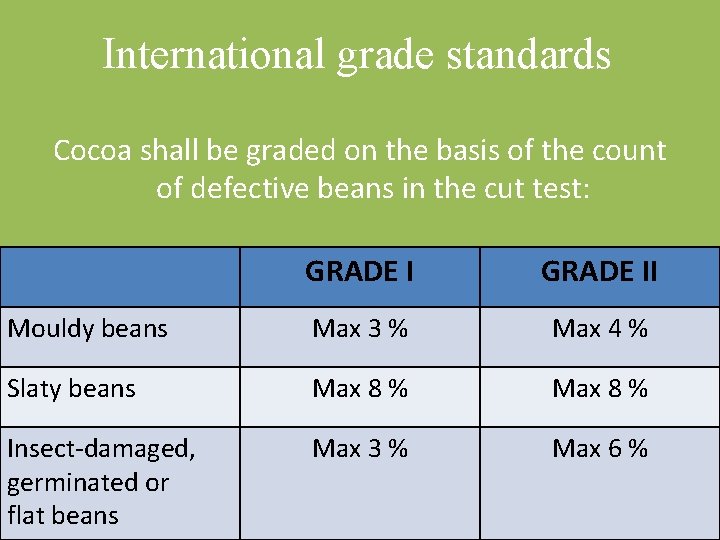 International grade standards Cocoa shall be graded on the basis of the count of
