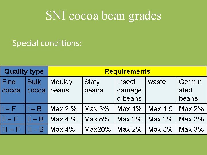 SNI cocoa bean grades Special conditions: Quality type Requirements Fine Bulk Mouldy cocoa beans