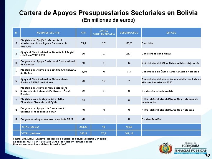 Cartera de Apoyos Presupuestarios Sectoriales en Bolivia (En millones de euros) N° NOMBRES DEL