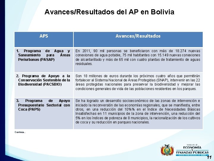 Avances/Resultados del AP en Bolivia APS Avances/Resultados 1. Programa de Agua y Saneamiento para