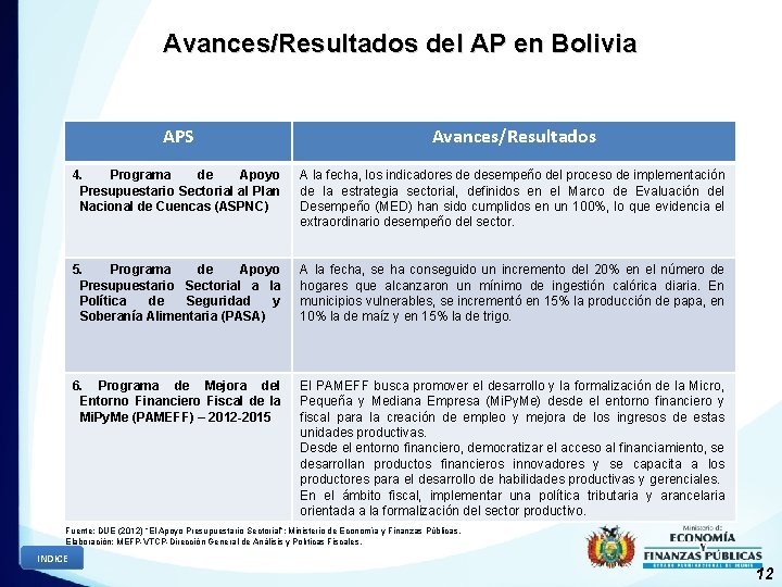 Avances/Resultados del AP en Bolivia APS Avances/Resultados 4. Programa de Apoyo Presupuestario Sectorial al
