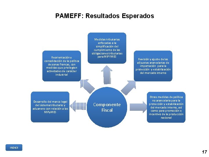 PAMEFF: Resultados Esperados Reorientación y consolidación de la política de zonas francas, con medidas
