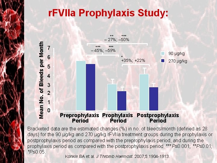 Mean No. of Bleeds per Month r. FVIIa Prophylaxis Study: *** – 27%; –