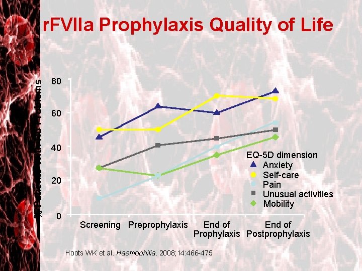 % Patients With No Problems r. FVIIa Prophylaxis Quality of Life 80 60 40
