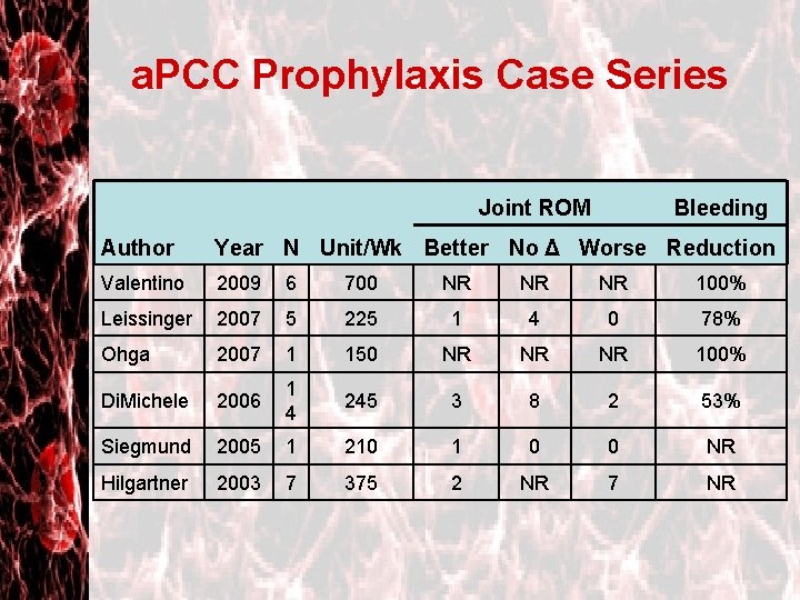 a. PCC Prophylaxis Case Series Joint ROM Bleeding Author Year N Unit/Wk Better No