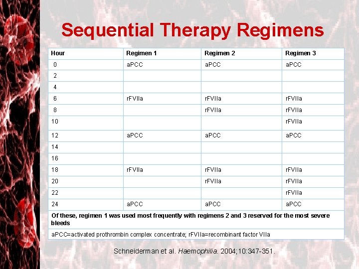 Sequential Therapy Regimens Hour Regimen 1 Regimen 2 Regimen 3 0 a. PCC 2