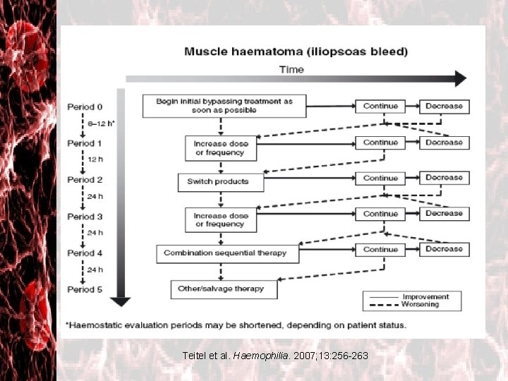 Teitel et al. Haemophilia. 2007; 13: 256 -263 