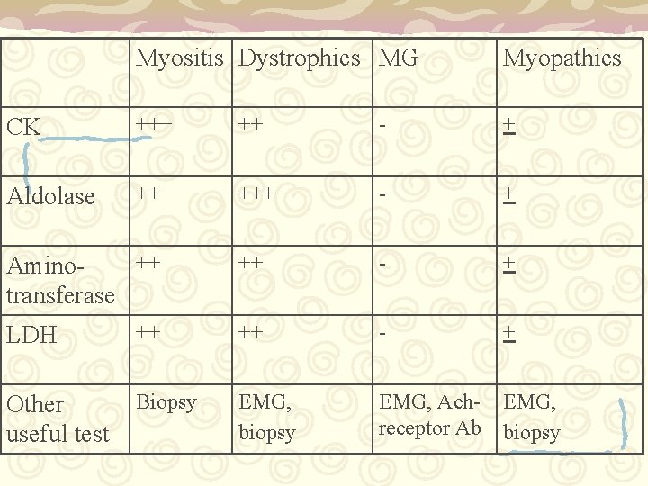 Myositis Dystrophies MG Myopathies CK +++ ++ - + Aldolase ++ +++ - +