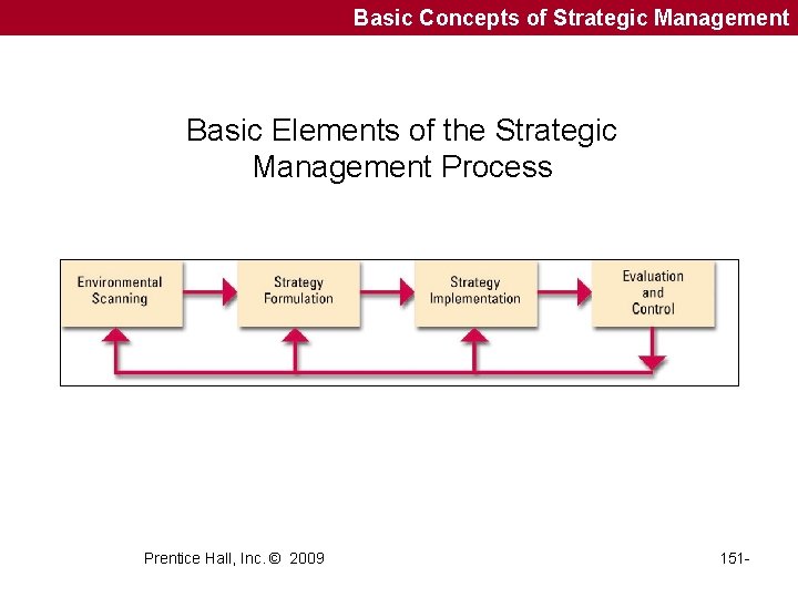 Basic Concepts of Strategic Management Basic Elements of the Strategic Management Process Prentice Hall,