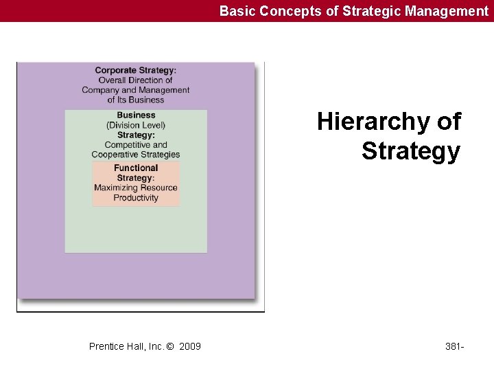 Basic Concepts of Strategic Management Hierarchy of Strategy Prentice Hall, Inc. © 2009 381