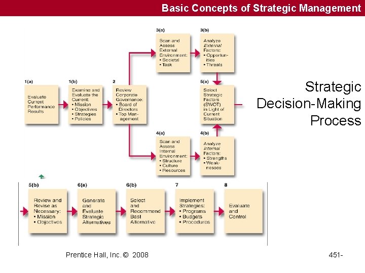 Basic Concepts of Strategic Management Strategic Decision-Making Process Prentice Hall, Inc. © 2008 451