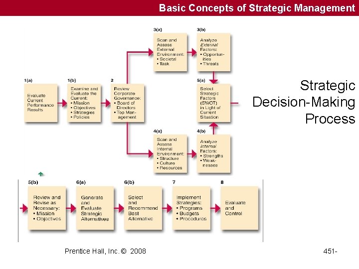 Basic Concepts of Strategic Management Strategic Decision-Making Process Prentice Hall, Inc. © 2008 451 Basic Concepts of Strategic Management Strategic Decision-Making Process Prentice Hall, Inc. © 2008 451