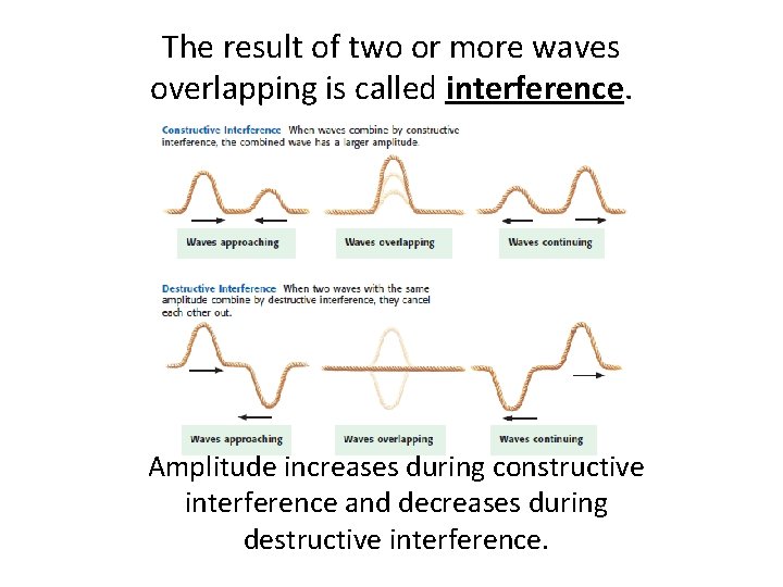 The result of two or more waves overlapping is called interference. Amplitude increases during