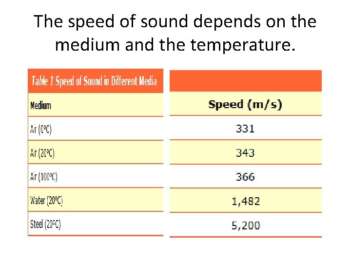 The speed of sound depends on the medium and the temperature. 