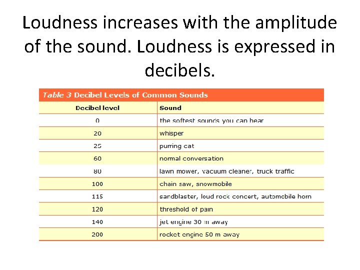 Loudness increases with the amplitude of the sound. Loudness is expressed in decibels. 