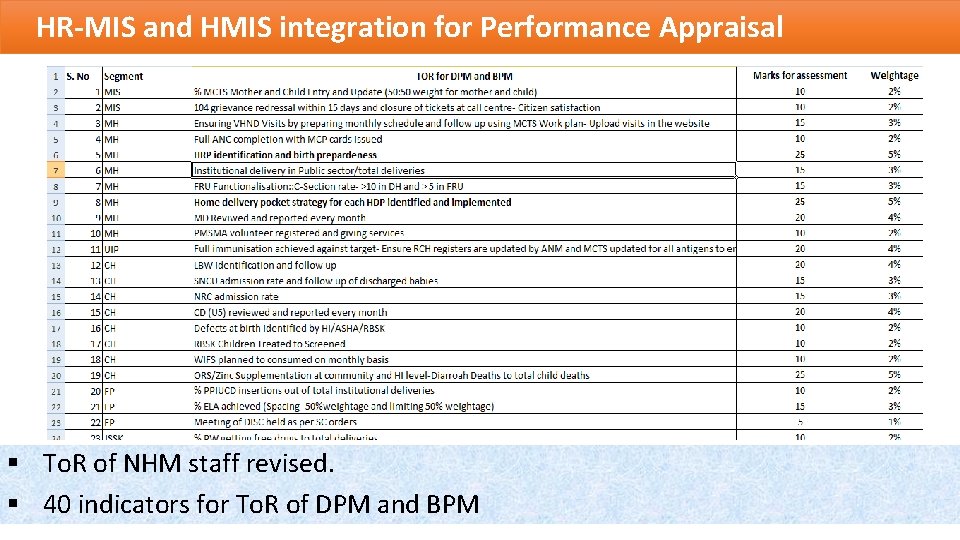 HR-MIS and HMIS integration for Performance Appraisal § To. R of NHM staff revised.