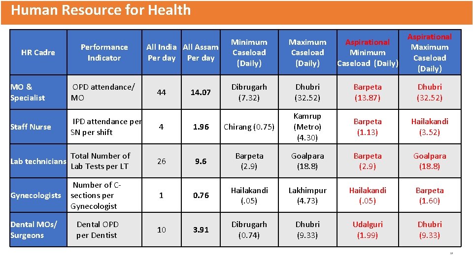 Human Resource for Health HR Cadre Performance Indicator All India All Assam Per day
