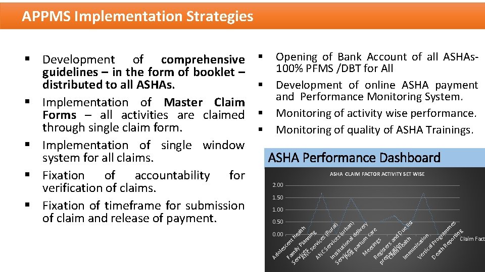 APPMS Implementation Strategies ASHA Performance Dashboard ASHA CLAIM FACTOR ACTIVITY SET WISE 2. 00