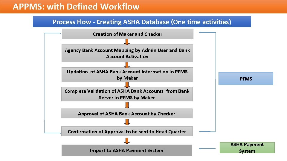 APPMS: with Defined Workflow Process Flow - Creating ASHA Database (One time activities) Creation