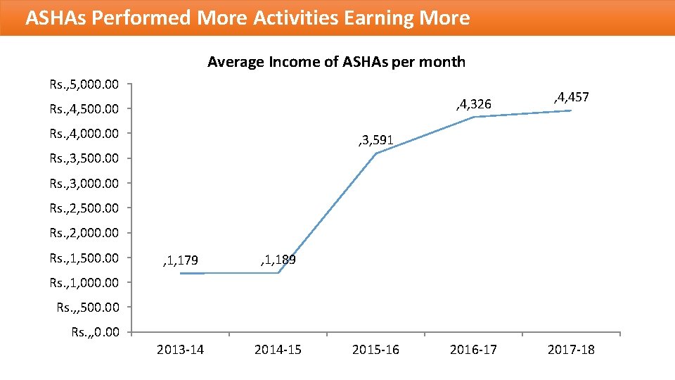 ASHAs Performed More Activities Earning More Average Income of ASHAs per month Rs. ,