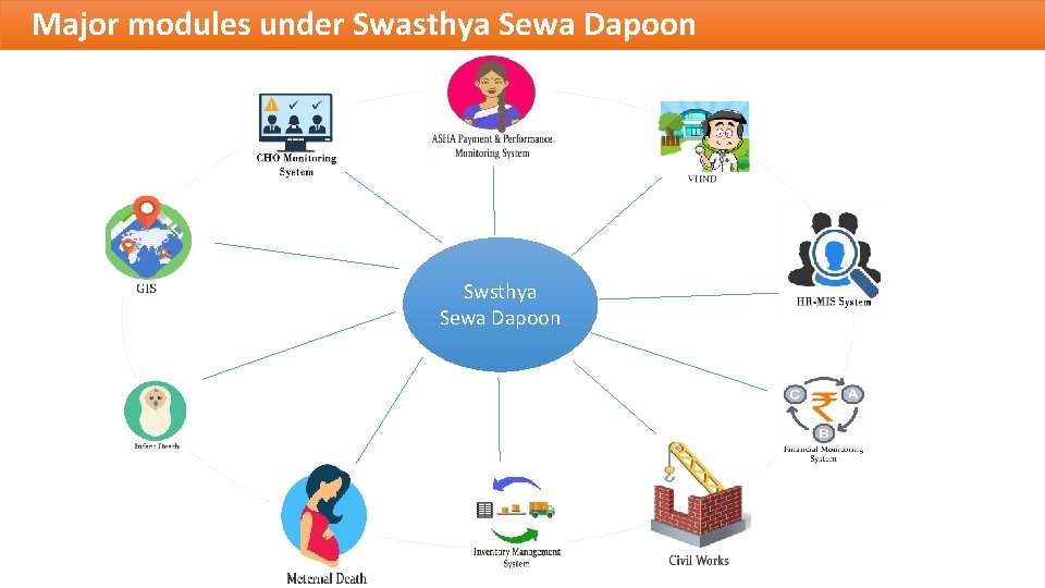 Major modules under Swasthya Sewa Dapoon Swsthya Sewa Dapoon 