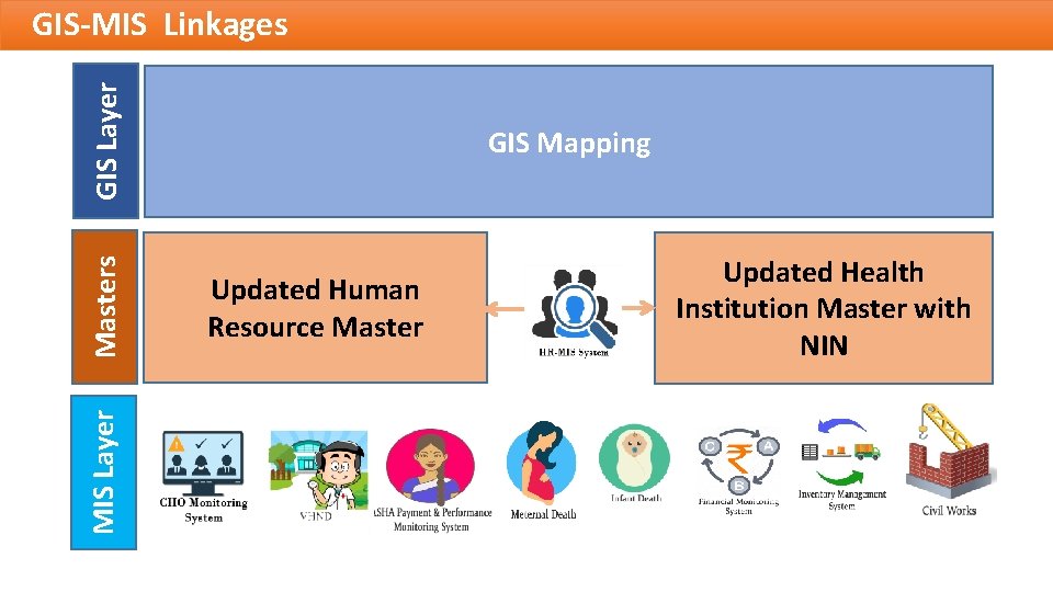 MIS Layer Masters GIS Layer GIS-MIS Linkages GIS Mapping Updated Human Resource Master Updated