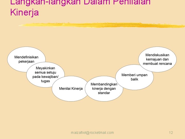 Langkah-langkah Dalam Penilaian Kinerja maizafikri@rocketmail. com 12 