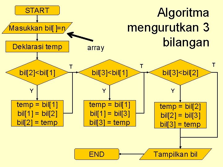 START Masukkan bil[ ]=n Deklarasi temp bil[2]<bil[1] Y temp = bil[1] = bil[2] =