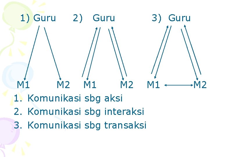 1) Guru 2) Guru 3) Guru M 1 M 2 M 1 1. Komunikasi