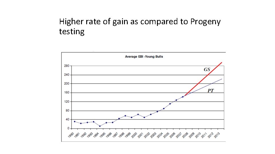 Higher rate of gain as compared to Progeny testing 