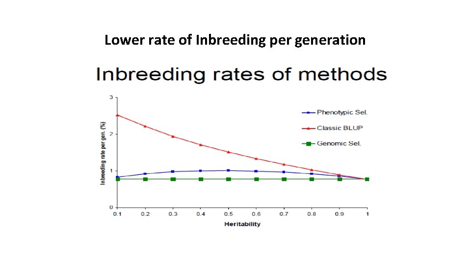 Lower rate of Inbreeding per generation 