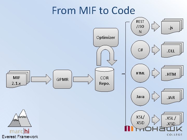 From MIF to Code REST /JSO N . js C# . DLL HTML .