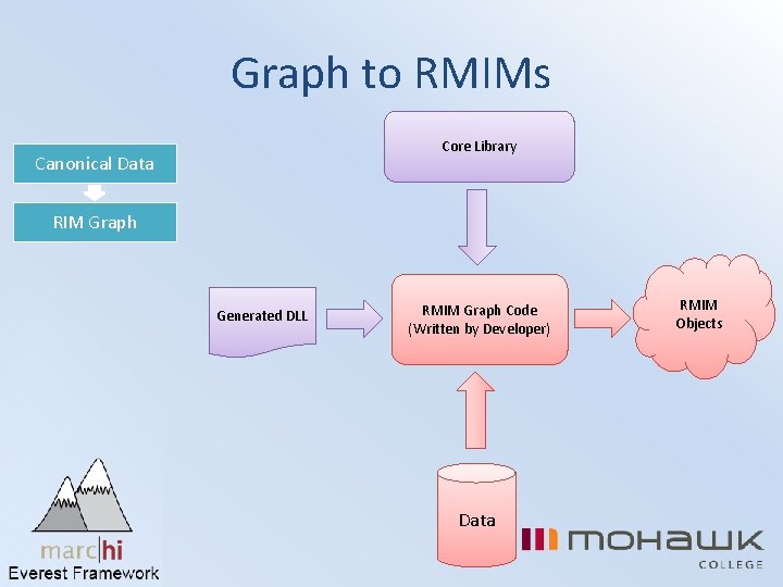 Graph to RMIMs Core Library Canonical Data RIM Graph Generated DLL RMIM Graph Code