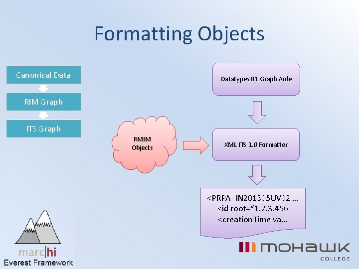 Formatting Objects Canonical Datatypes R 1 Graph Aide RIM Graph ITS Graph RMIM Objects