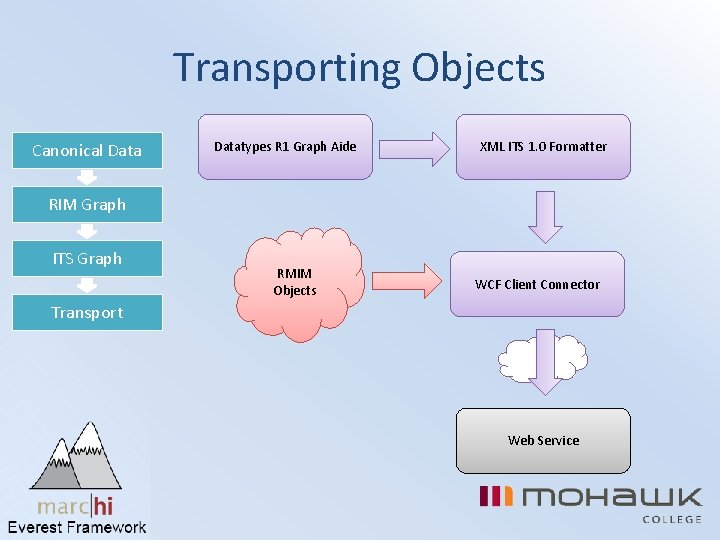 Transporting Objects Canonical Datatypes R 1 Graph Aide XML ITS 1. 0 Formatter RIM