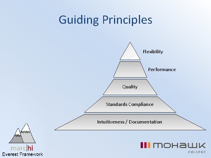 Guiding Principles Flexibility Performance Quality Standards Compliance Intuitiveness / Documentation 