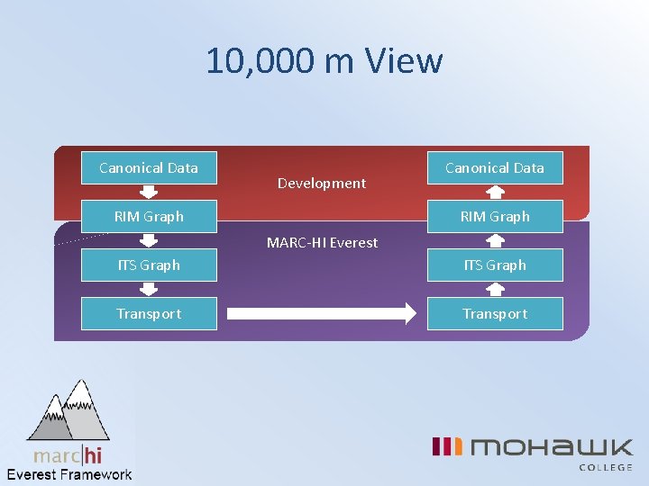 10, 000 m View Canonical Data Development RIM Graph Canonical Data RIM Graph MARC-HI