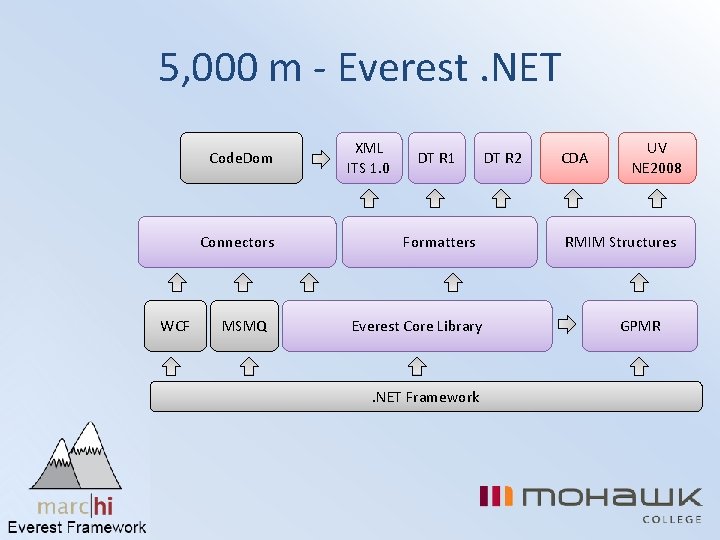 5, 000 m - Everest. NET Code. Dom Connectors WCF MSMQ XML ITS 1.