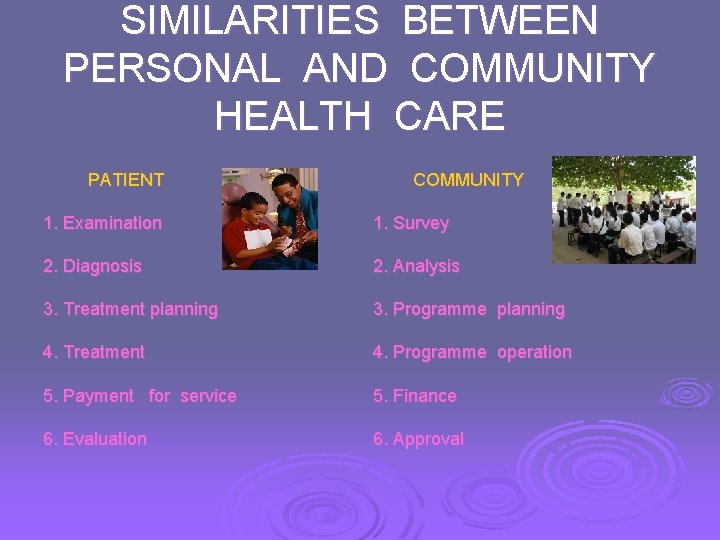 SIMILARITIES BETWEEN PERSONAL AND COMMUNITY HEALTH CARE PATIENT COMMUNITY 1. Examination 1. Survey 2.